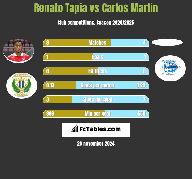 Renato Tapia vs Carlos Martin h2h player stats