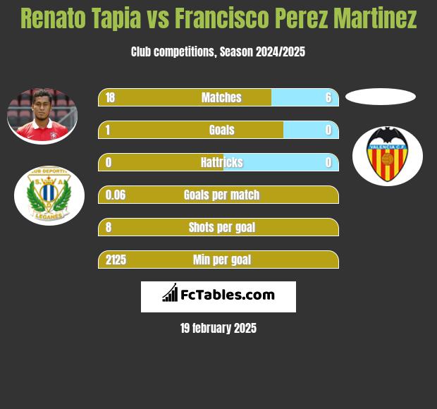 Renato Tapia vs Francisco Perez Martinez h2h player stats