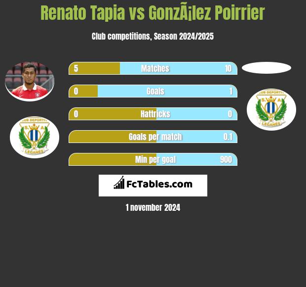 Renato Tapia vs GonzÃ¡lez Poirrier h2h player stats