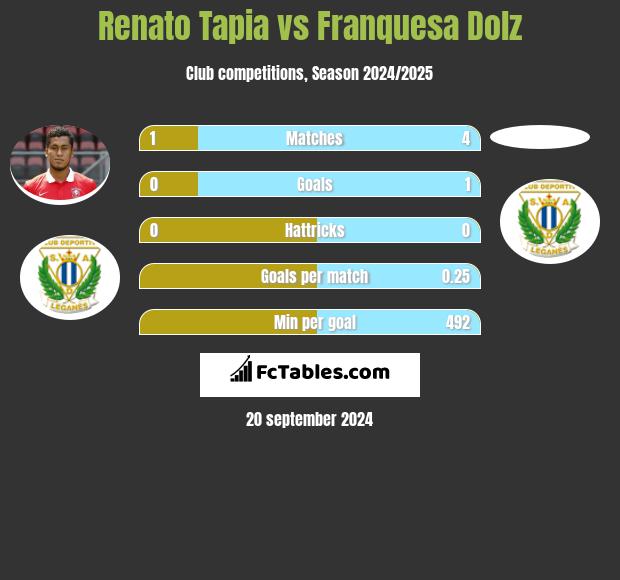 Renato Tapia vs Franquesa Dolz h2h player stats