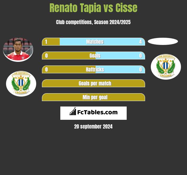 Renato Tapia vs Cisse h2h player stats