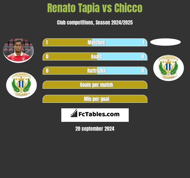 Renato Tapia vs Chicco h2h player stats