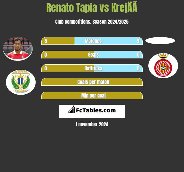 Renato Tapia vs KrejÄÃ­ h2h player stats