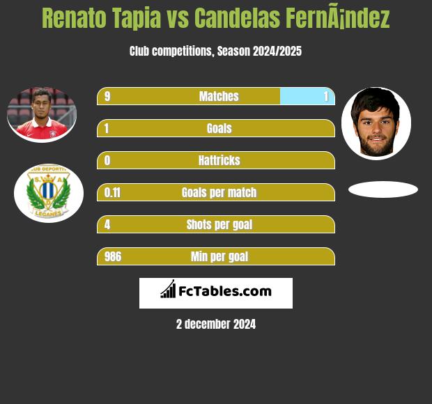 Renato Tapia vs Candelas FernÃ¡ndez h2h player stats