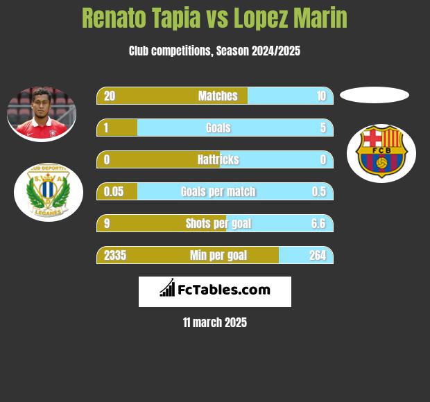 Renato Tapia vs Lopez Marin h2h player stats