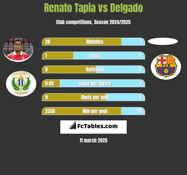 Renato Tapia vs Delgado h2h player stats