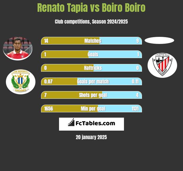 Renato Tapia vs Boiro Boiro h2h player stats