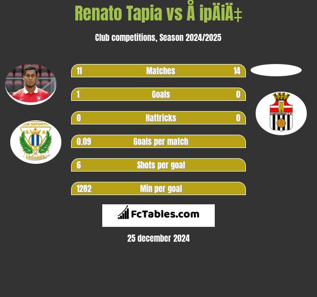 Renato Tapia vs Å ipÄiÄ‡ h2h player stats