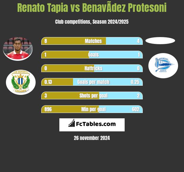 Renato Tapia vs BenavÃ­dez Protesoni h2h player stats