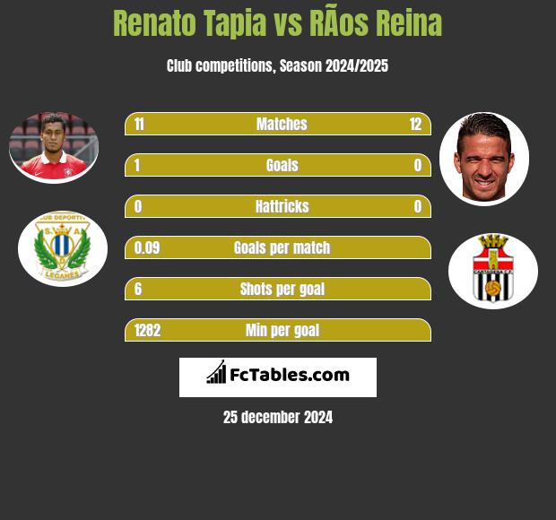 Renato Tapia vs RÃ­os Reina h2h player stats