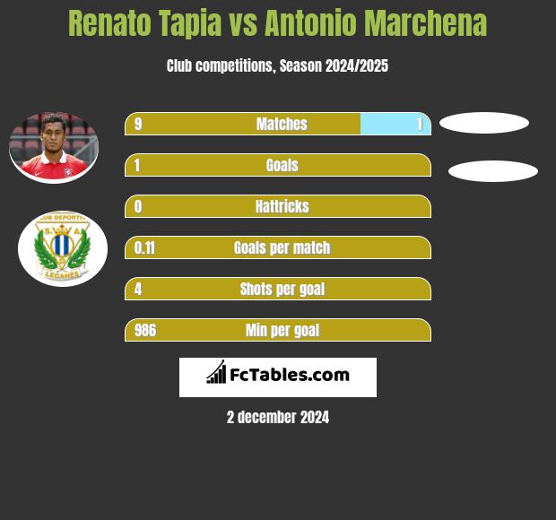 Renato Tapia vs Antonio Marchena h2h player stats