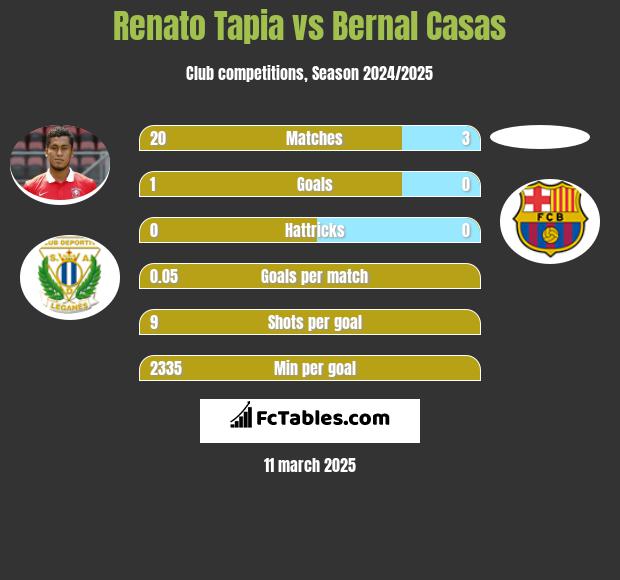 Renato Tapia vs Bernal Casas h2h player stats