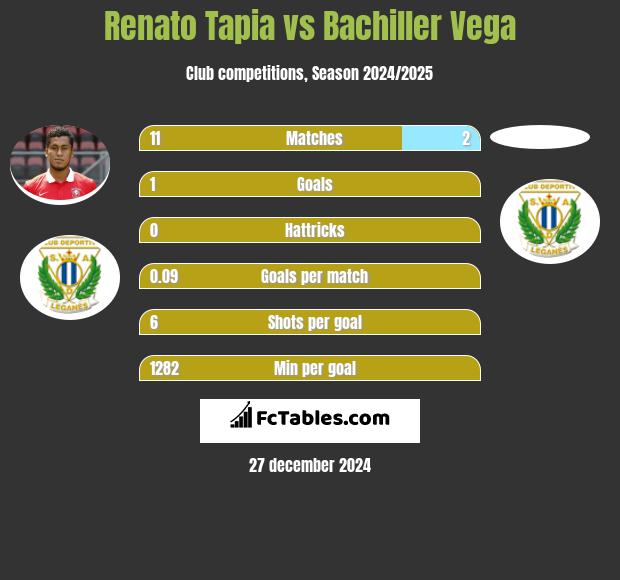 Renato Tapia vs Bachiller Vega h2h player stats