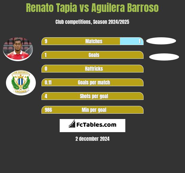 Renato Tapia vs Aguilera Barroso h2h player stats