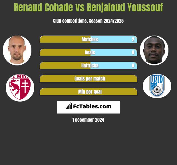 Renaud Cohade vs Benjaloud Youssouf h2h player stats