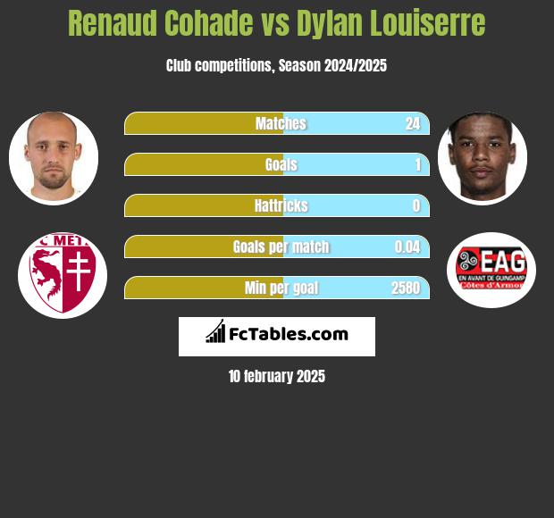 Renaud Cohade vs Dylan Louiserre h2h player stats