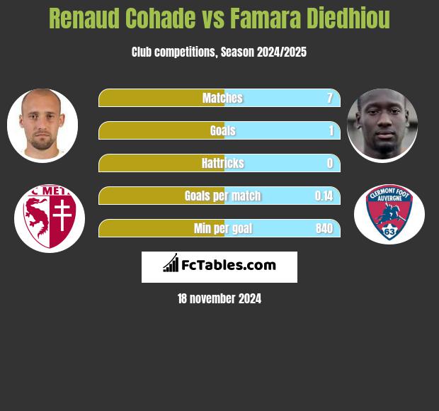 Renaud Cohade vs Famara Diedhiou h2h player stats