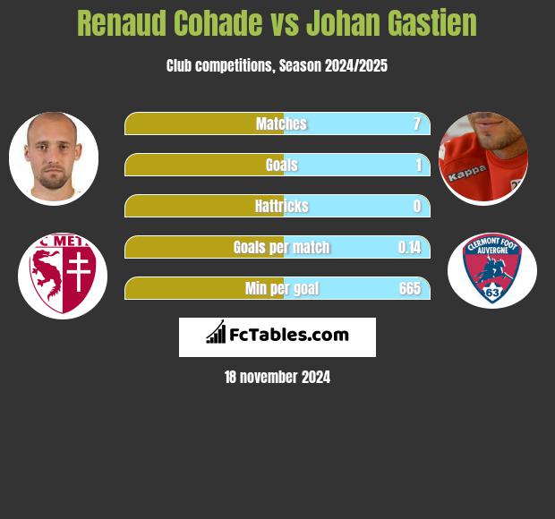 Renaud Cohade vs Johan Gastien h2h player stats