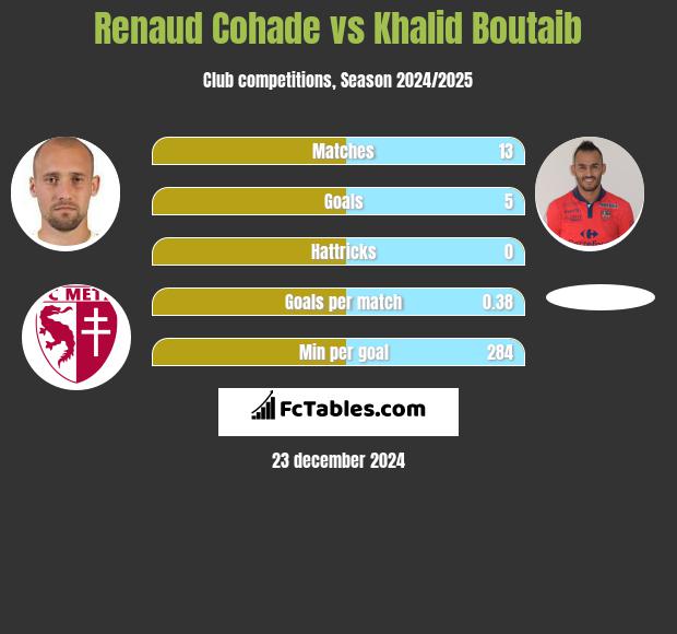 Renaud Cohade vs Khalid Boutaib h2h player stats