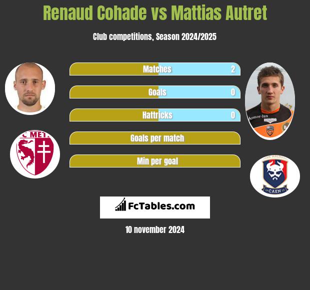 Renaud Cohade vs Mattias Autret h2h player stats