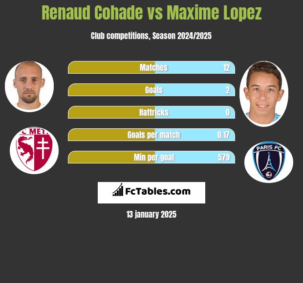 Renaud Cohade vs Maxime Lopez h2h player stats