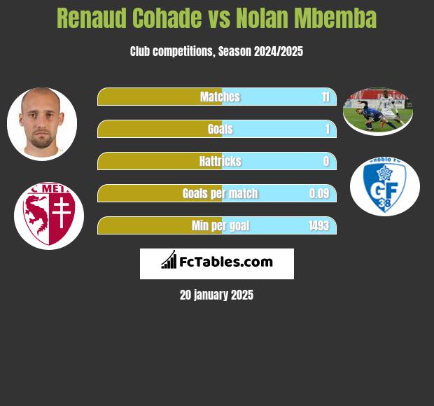 Renaud Cohade vs Nolan Mbemba h2h player stats