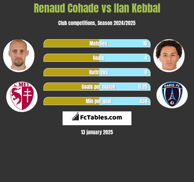 Renaud Cohade vs Ilan Kebbal h2h player stats