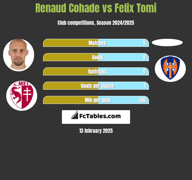 Renaud Cohade vs Felix Tomi h2h player stats