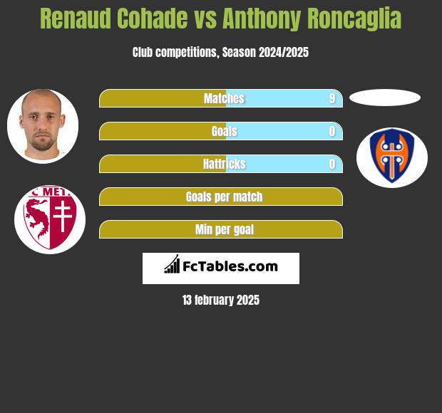 Renaud Cohade vs Anthony Roncaglia h2h player stats