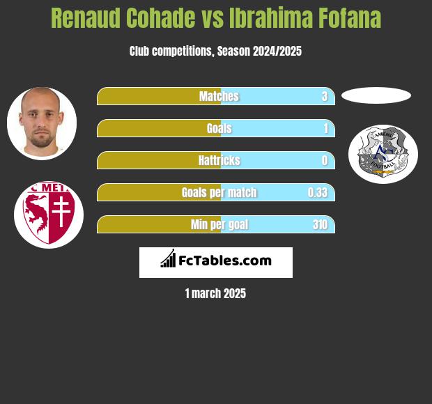 Renaud Cohade vs Ibrahima Fofana h2h player stats