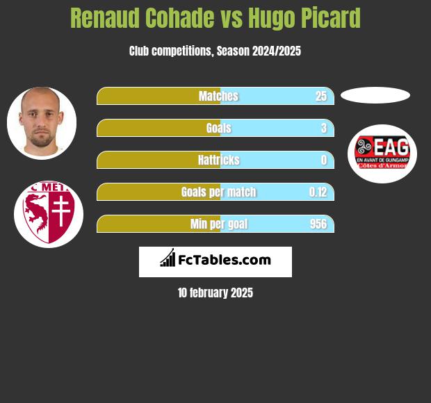 Renaud Cohade vs Hugo Picard h2h player stats