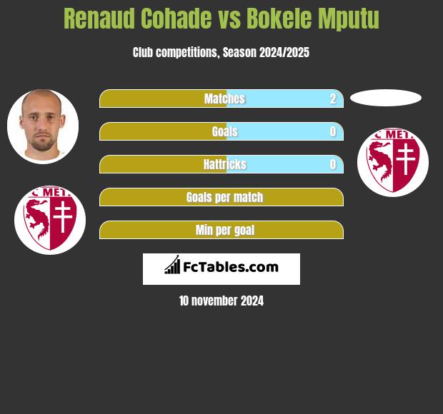 Renaud Cohade vs Bokele Mputu h2h player stats