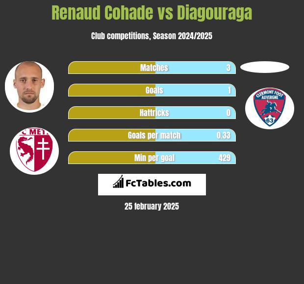 Renaud Cohade vs Diagouraga h2h player stats