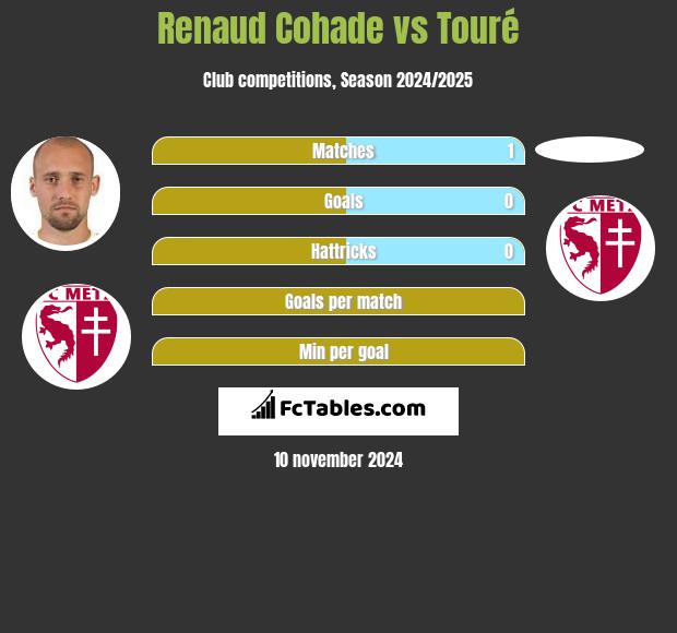 Renaud Cohade vs Touré h2h player stats