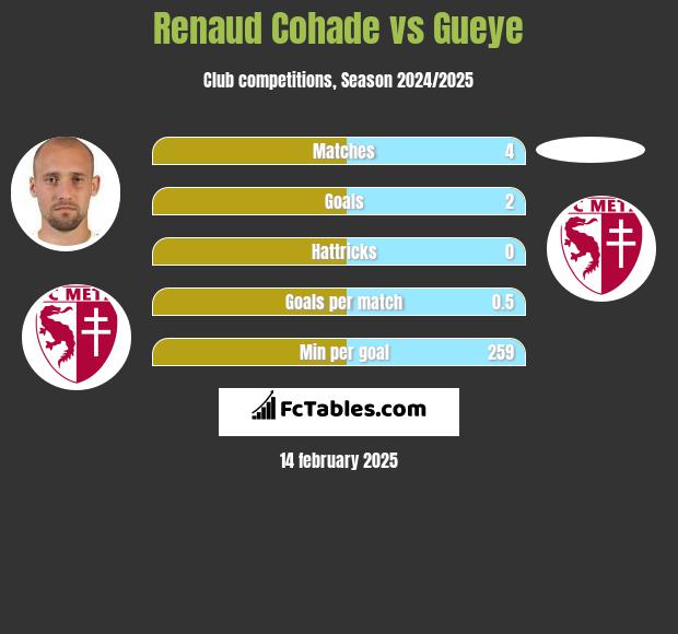 Renaud Cohade vs Gueye h2h player stats