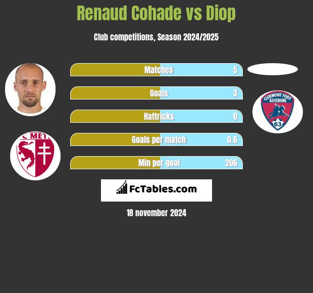 Renaud Cohade vs Diop h2h player stats