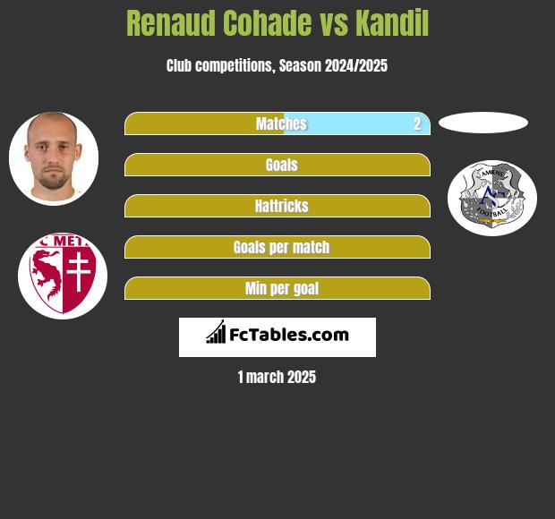 Renaud Cohade vs Kandil h2h player stats