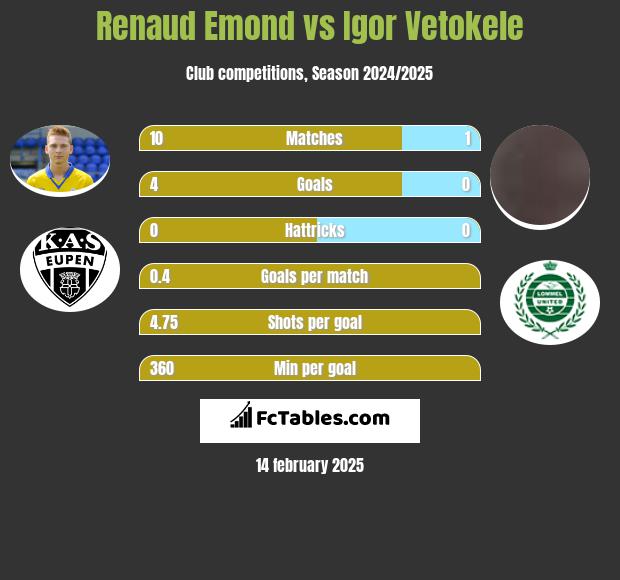 Renaud Emond vs Igor Vetokele h2h player stats