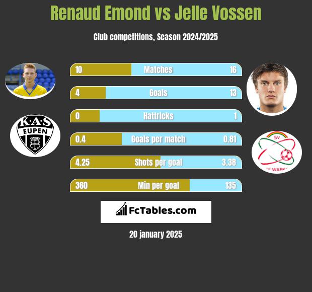 Renaud Emond vs Jelle Vossen h2h player stats