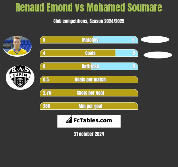 Renaud Emond vs Mohamed Soumare h2h player stats