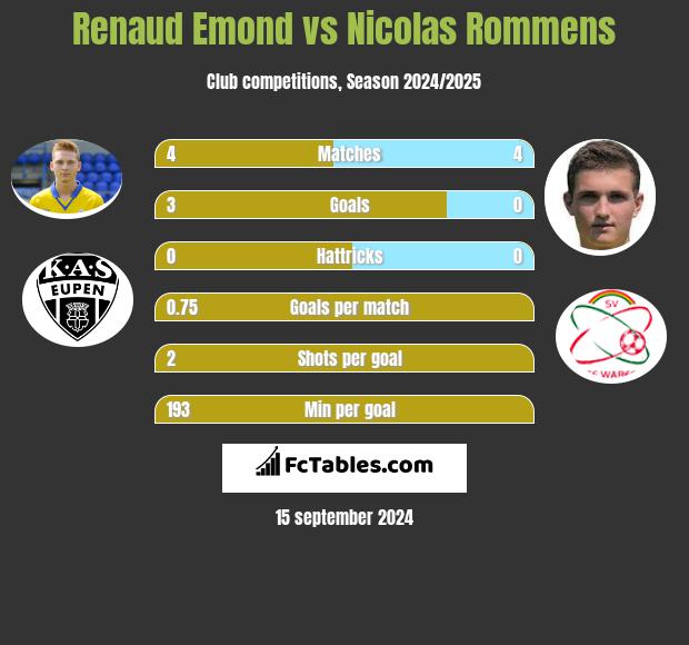 Renaud Emond vs Nicolas Rommens h2h player stats