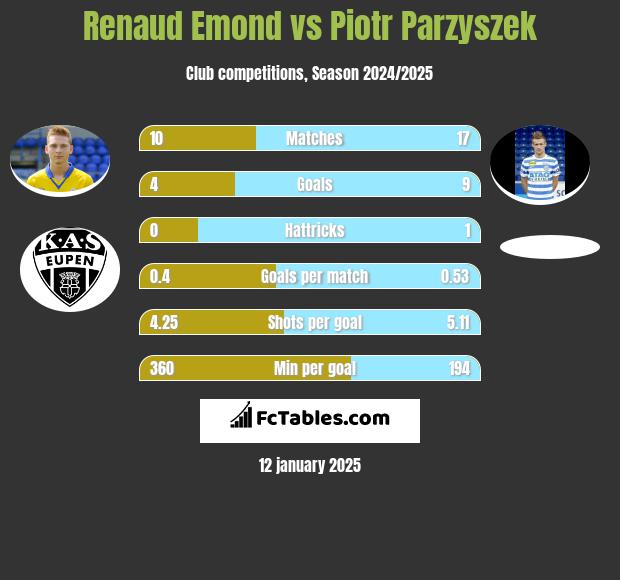 Renaud Emond vs Piotr Parzyszek h2h player stats