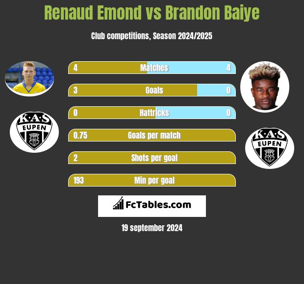 Renaud Emond vs Brandon Baiye h2h player stats