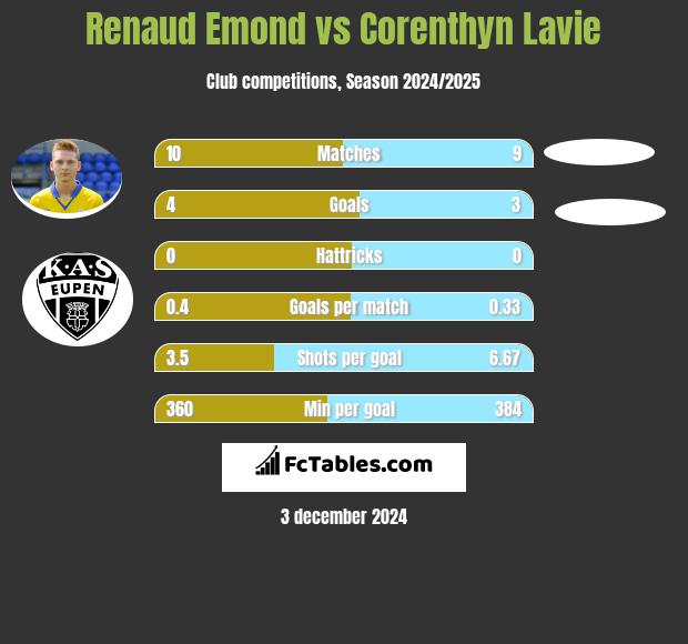 Renaud Emond vs Corenthyn Lavie h2h player stats