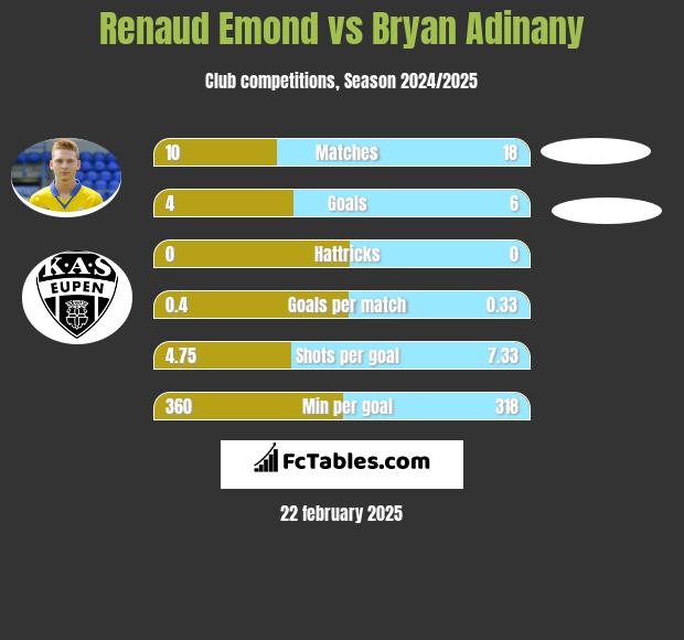 Renaud Emond vs Bryan Adinany h2h player stats