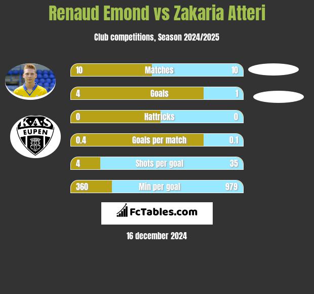 Renaud Emond vs Zakaria Atteri h2h player stats