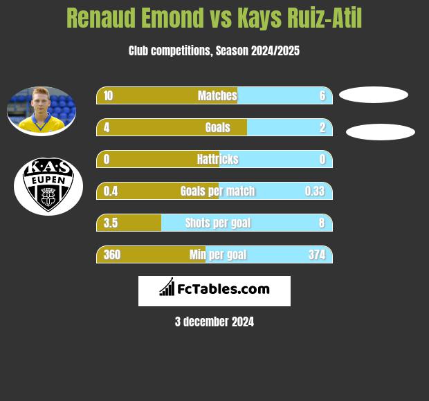 Renaud Emond vs Kays Ruiz-Atil h2h player stats