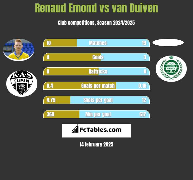 Renaud Emond vs van Duiven h2h player stats