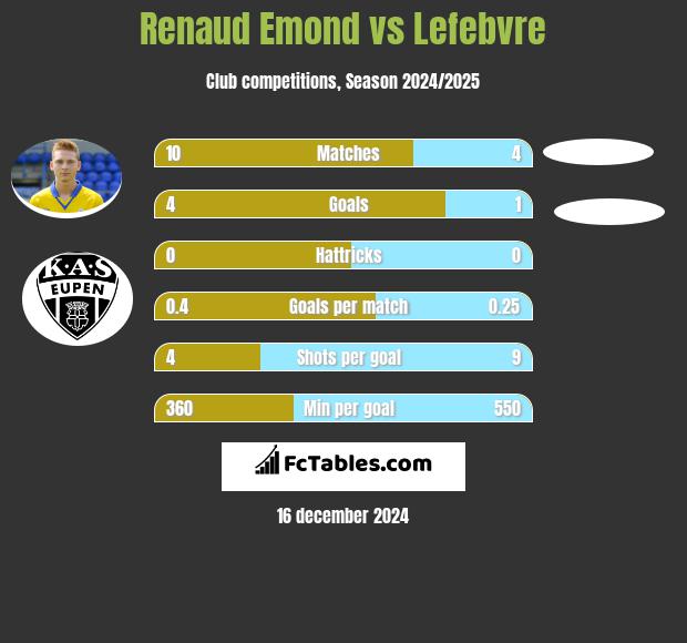 Renaud Emond vs Lefebvre h2h player stats