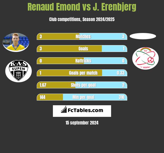 Renaud Emond vs J. Erenbjerg h2h player stats